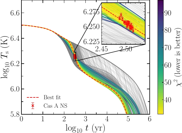 One thousand neutron-star cooling curves sampled during TPE optimization, with the best fit and Cassiopeia A observations highlighted.
