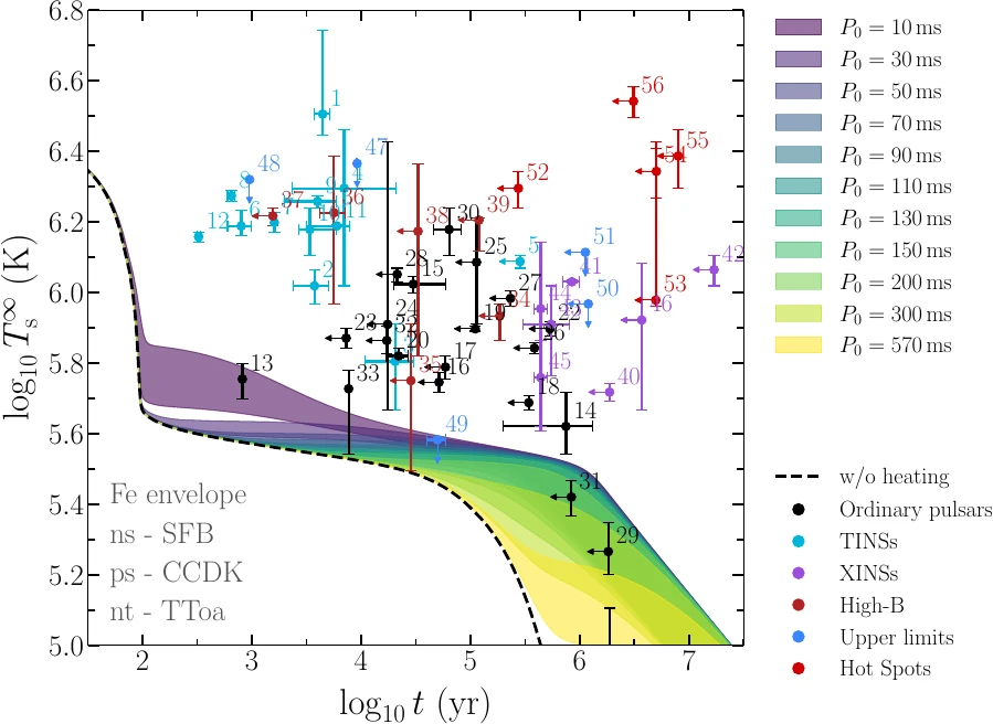 Cooling curves of a two-solar-mass neutron star with vortex creep heating.
