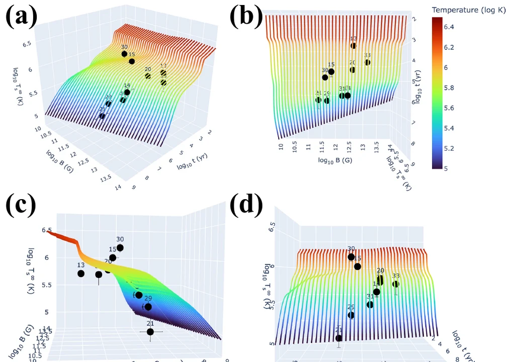 Three-dimensional neutron-star cooling surfaces across age, temperature, and magnetic field.